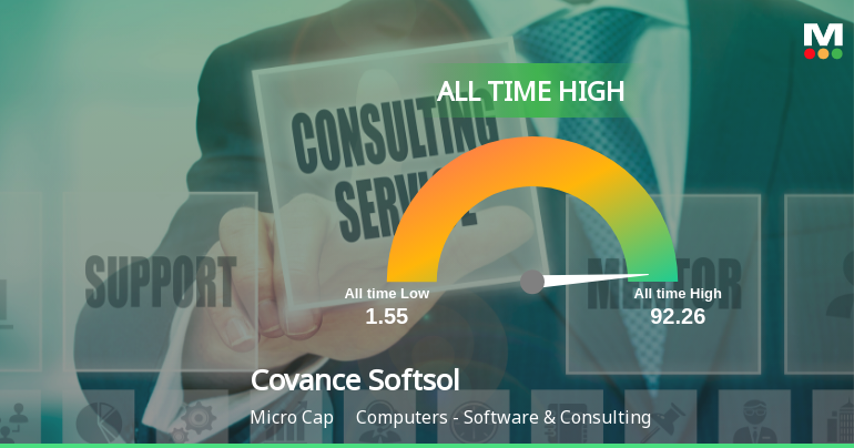 Covance Softsol Hits All-Time High at Rs.92.26, Marking a Significant Milestone
