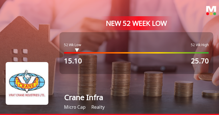 Crane Infrastructure Stock Falls to 52-Week Low of Rs.15.1 Amid Market Pressure
