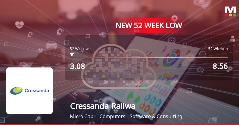 Cressanda Railway Solutions Falls to 52-Week Low of Rs.3.08 Amidst Prolonged Downtrend