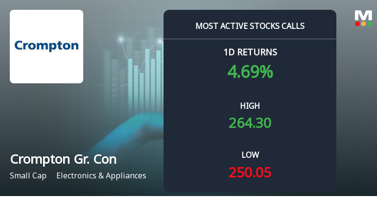 Crompton Greaves Consumer Electricals Sees Surge in Call Option Activity Ahead of December Expiry