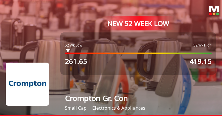 Crompton Greaves Consumer Electricals Falls to 52-Week Low of Rs.261.65