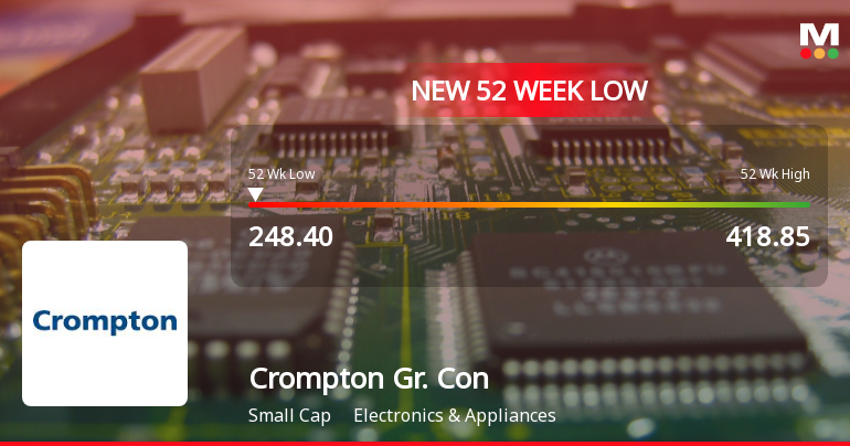 Crompton Greaves Consumer Electricals Falls to 52-Week Low of Rs.248.65