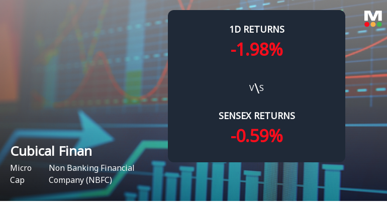 Cubical Financial Services Faces Intense Selling Pressure Amid Consecutive Losses