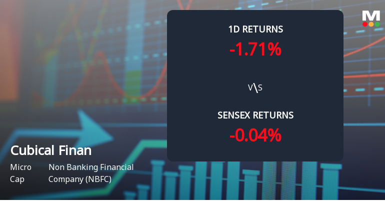 Cubical Financial Services Faces Intense Selling Pressure Amid Consecutive Losses