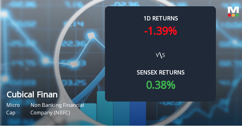 Cubical Financial Services Faces Intense Selling Pressure Amid Consecutive Losses