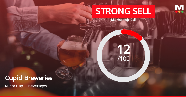 Cupid Breweries & Distilleries Ltd is Rated Strong Sell