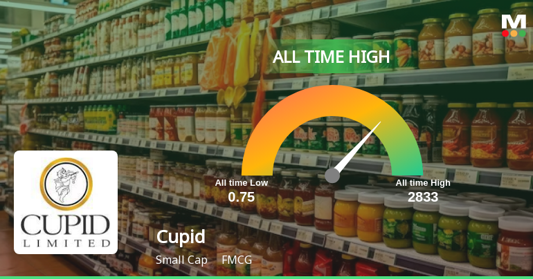 Cupid Stock Hits All-Time High at Rs.395, Marking a Milestone in FMCG Sector