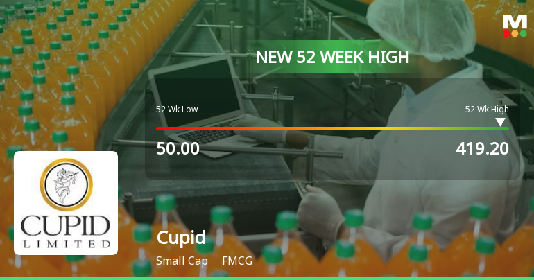 Cupid Stock Hits New 52-Week High of Rs.419.2, Marking Significant Milestone