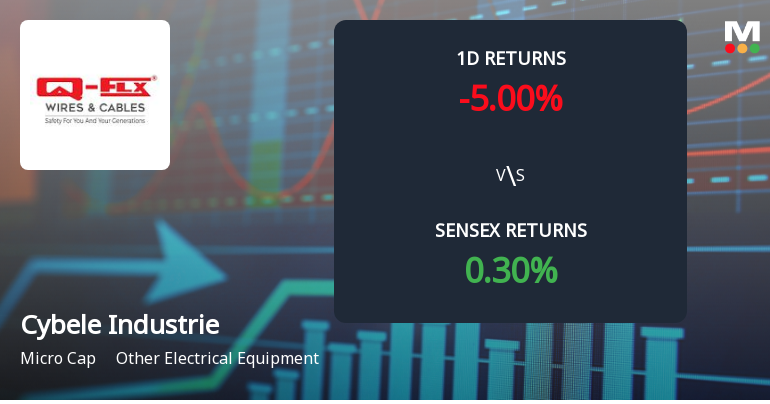 Cybele Industries Faces Intense Selling Pressure Amid Consecutive Losses