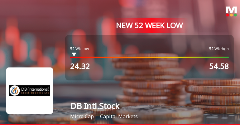 DB (International) Stock Brokers Falls to 52-Week Low of Rs.24.32