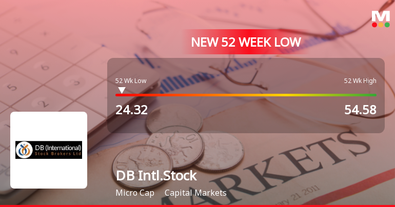 DB (International) Stock Brokers Falls to 52-Week Low of Rs.24.32 Amidst Prolonged Downtrend