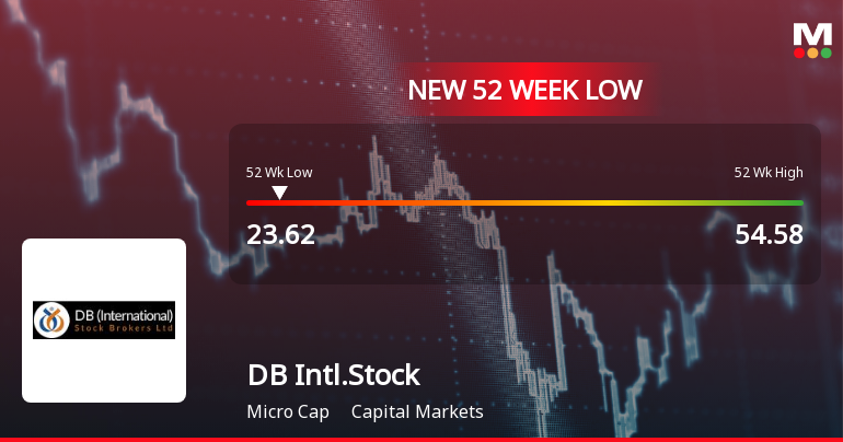 DB (International) Stock Brokers Falls to 52-Week Low of Rs.23.62