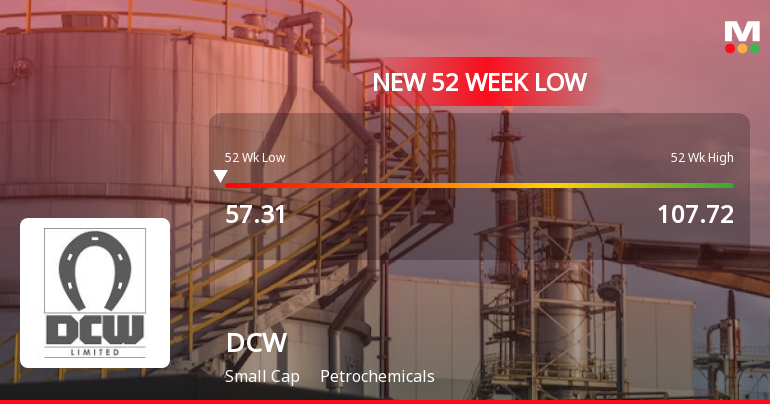 DCW Stock Falls to 52-Week Low of Rs.57.31 Amid Sector and Market Pressures