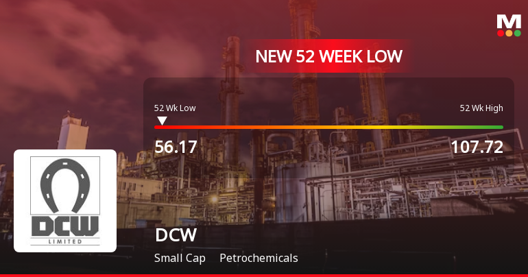 DCW Stock Falls to 52-Week Low of Rs.56.17 Amidst Prolonged Downtrend