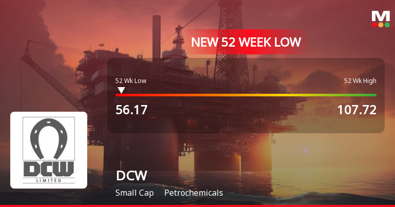 DCW Stock Falls to 52-Week Low of Rs.56.17 Amidst Prolonged Downtrend