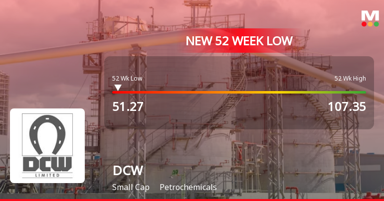 DCW Stock Falls to 52-Week Low of Rs.51.27 Amidst Sector and Market Pressures