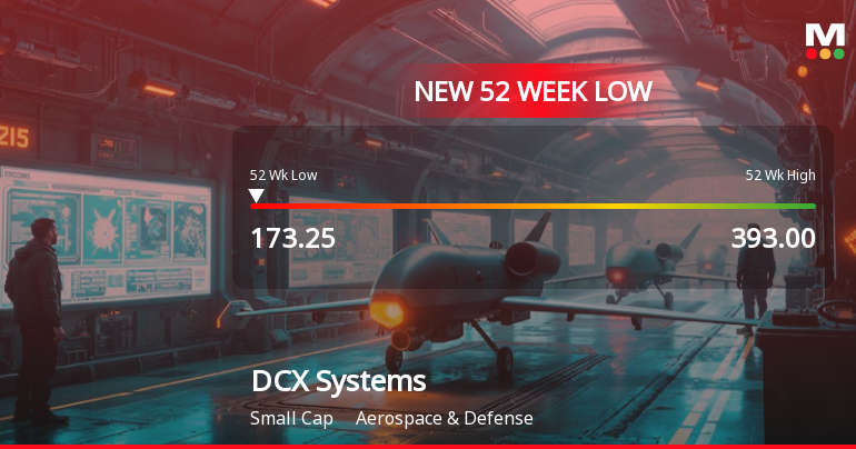 DCX Systems Falls to 52-Week Low of Rs.173.25 Amidst Continued Downtrend