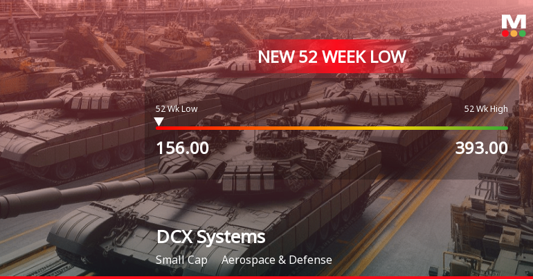 DCX Systems Stock Falls to 52-Week Low of Rs.156 Amidst Continued Downtrend