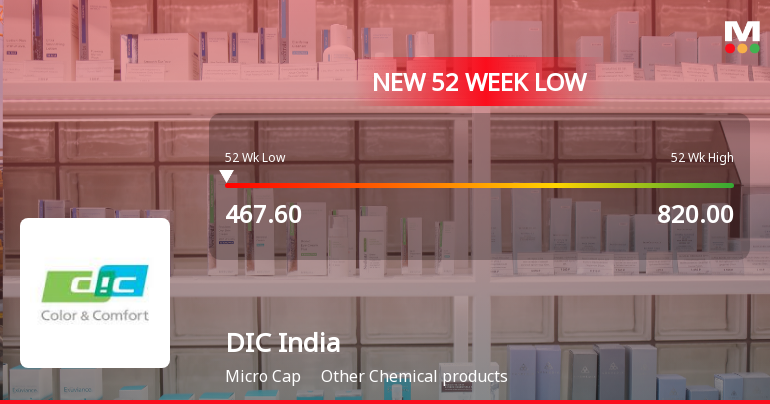 DIC India Stock Falls to 52-Week Low of Rs.467.6 Amid Market Downturn