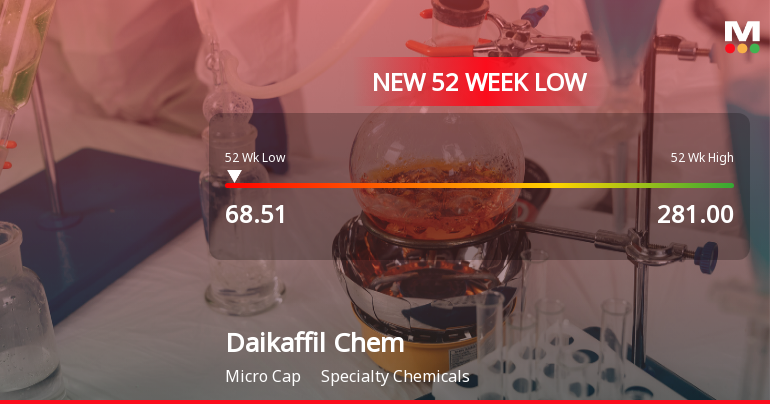 Daikaffil Chemicals India Falls to 52-Week Low of Rs.68.51 Amidst Market Pressures
