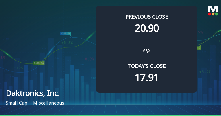 Daktronics Stock Opens with 8.88% Gain, Surpassing S&P 500's Decline