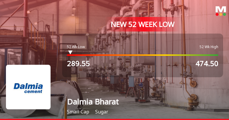 Dalmia Bharat Sugar & Industries Falls to 52-Week Low of Rs.289.55