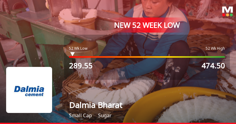 Dalmia Bharat Sugar & Industries Falls to 52-Week Low of Rs.289.55