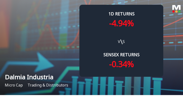 Dalmia Industrial Development Faces Intense Selling Pressure Amid Consecutive Losses
