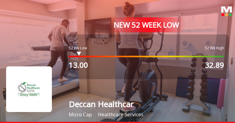 Deccan Health Care Stock Falls to 52-Week Low of Rs.13 Amidst Continued Underperformance