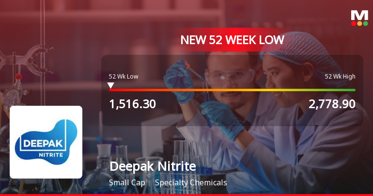 Deepak Nitrite Falls to 52-Week Low of Rs.1520 Amidst Prolonged Downtrend