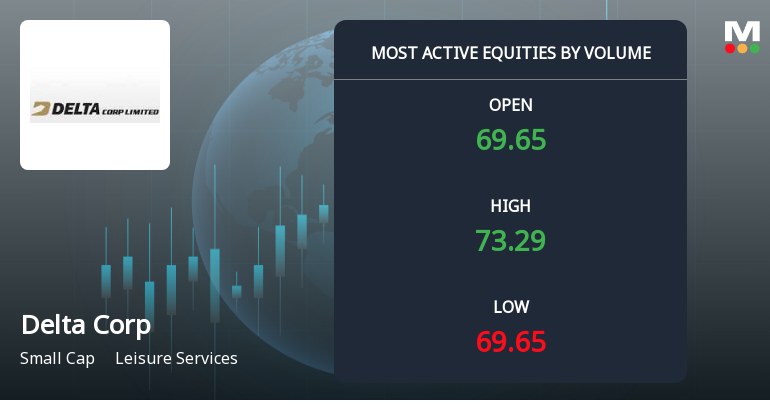 Delta Corp Sees Exceptional Trading Volume Amidst Market Activity