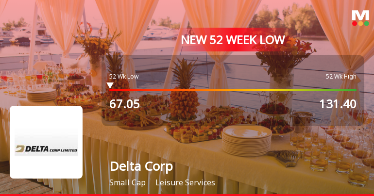 Delta Corp . Stock Falls to 52-Week Low of Rs.67.09 Amid Market Pressure