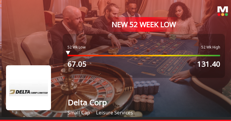 Delta Corp . Stock Falls to 52-Week Low of Rs.67.09 Amidst Continued Downtrend