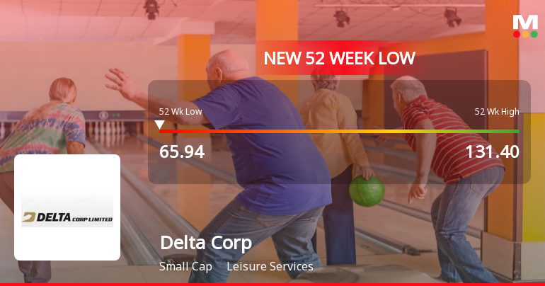 Delta Corp . Stock Falls to 52-Week Low of Rs.66 Amidst Continued Downtrend