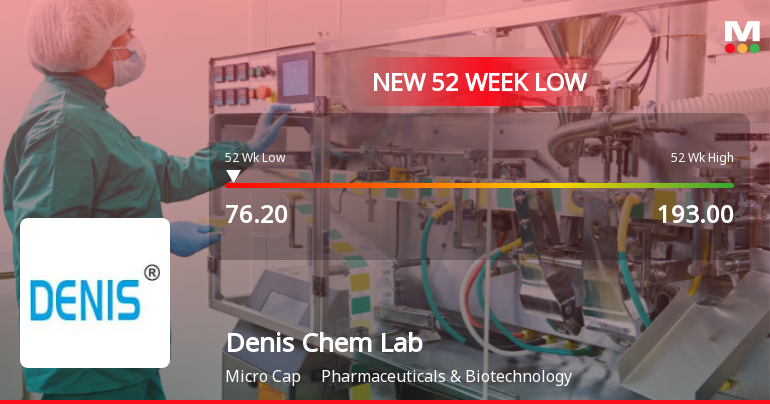 Denis Chem Lab Stock Falls to 52-Week Low of Rs.77 Amidst Prolonged Downtrend