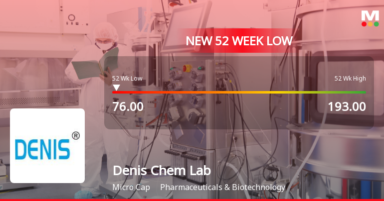 Denis Chem Lab Stock Falls to 52-Week Low of Rs.76 Amidst Sector Outperformance
