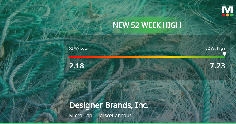 Designer Brands, Inc. Hits New 52-Week High of $7.23