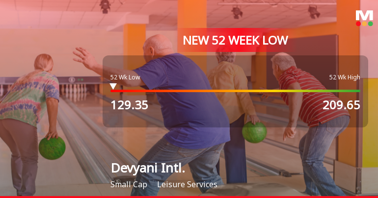 Devyani International Stock Falls to 52-Week Low of Rs.129.35