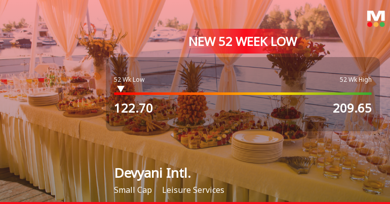 Devyani International Stock Falls to 52-Week Low of Rs.122.7