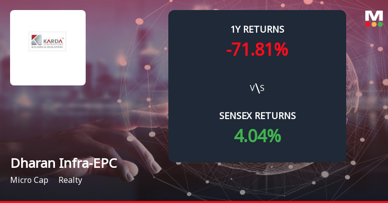 Dharan Infra-EPC Forms Death Cross, Signalling Potential Bearish Trend