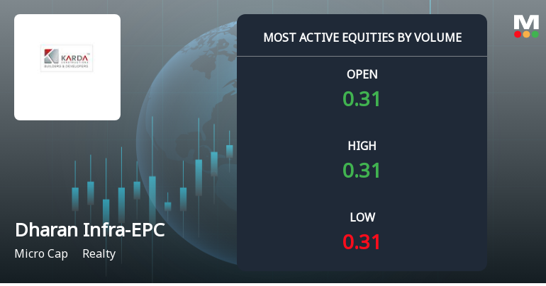 Dharan Infra-EPC Sees Exceptional Trading Volume Amidst Price Pressure