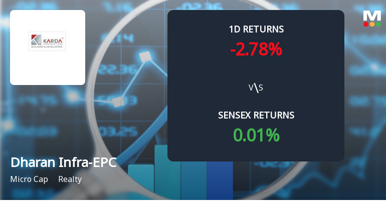 Dharan Infra-EPC Faces Intense Selling Pressure Amid Consecutive Losses