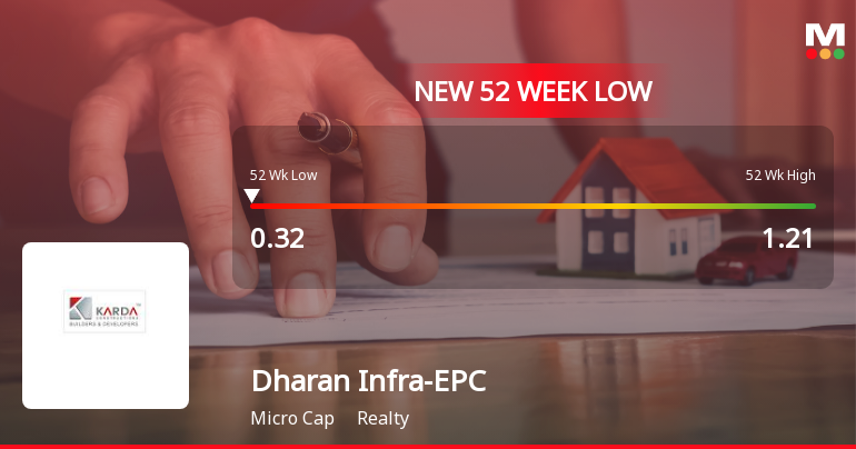 Dharan Infra-EPC Stock Falls to 52-Week Low of Rs.0.32 Amidst Prolonged Downtrend
