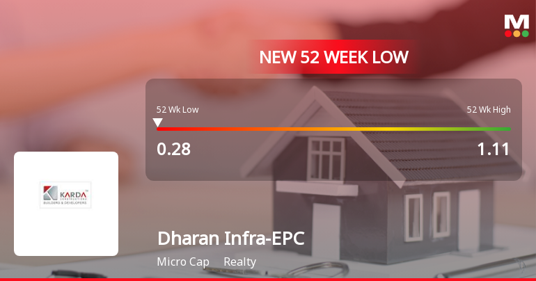 Dharan Infra-EPC Stock Falls to 52-Week Low of Rs.0.28 Amidst Prolonged Downtrend