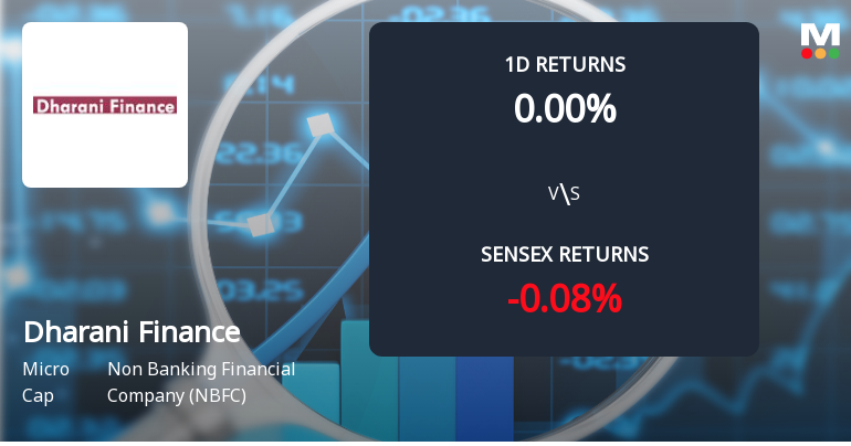 Dharani Finance Faces Intense Selling Pressure Amid Consecutive Losses