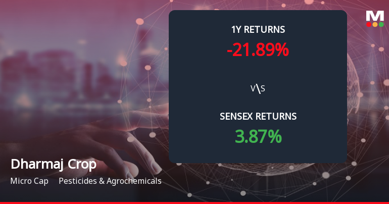 Dharmaj Crop Guard Forms Death Cross Signalling Potential Bearish Trend
