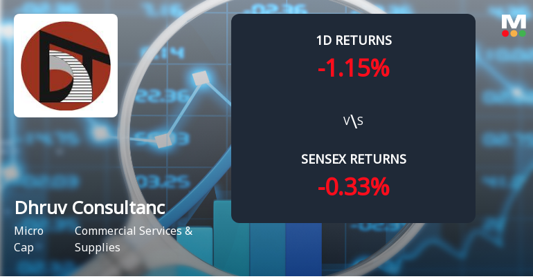 Dhruv Consultancy Services Faces Intense Selling Pressure Amid Prolonged Downtrend
