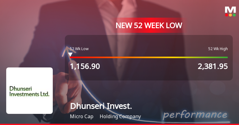 Dhunseri Investments Falls to 52-Week Low of Rs.1156.9 Amidst Continued Downtrend