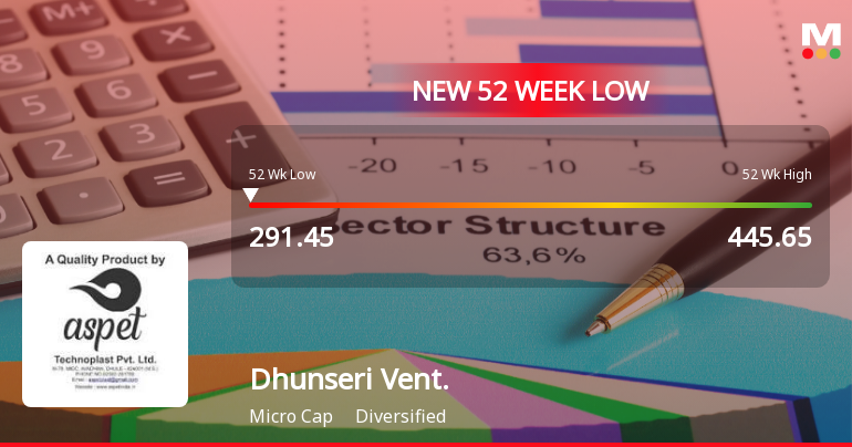 Dhunseri Ventures Stock Falls to 52-Week Low of Rs.291.45 Amidst Continued Downtrend
