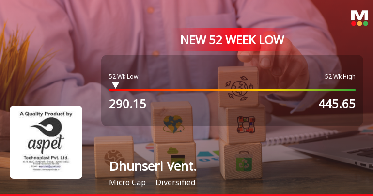 Dhunseri Ventures Stock Falls to 52-Week Low of Rs.290.15